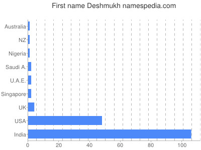 Vornamen Deshmukh