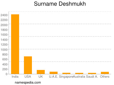 Familiennamen Deshmukh