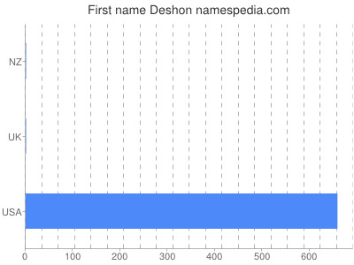 Given name Deshon