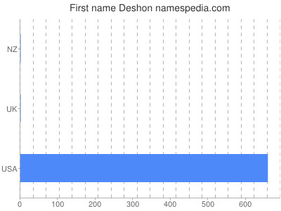 Vornamen Deshon