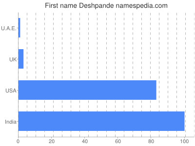 Given name Deshpande