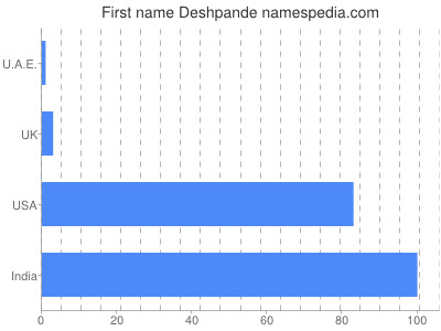 prenom Deshpande