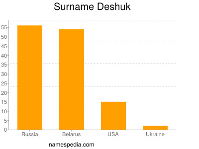 Familiennamen Deshuk