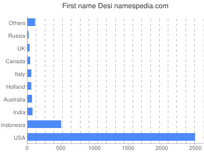 Vornamen Desi
