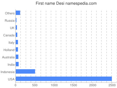 prenom Desi