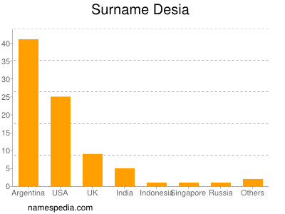 Familiennamen Desia