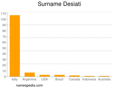 Familiennamen Desiati