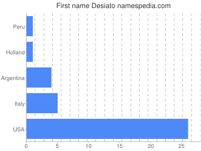 Given name Desiato