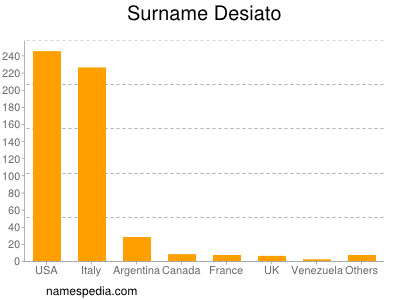 Familiennamen Desiato