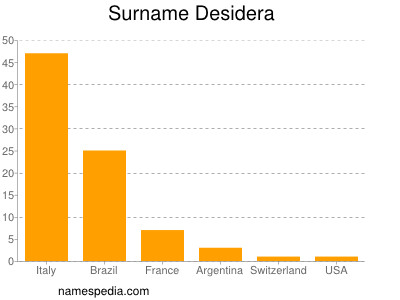 Familiennamen Desidera