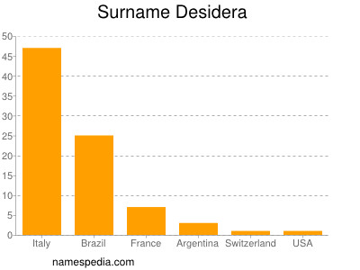 nom Desidera