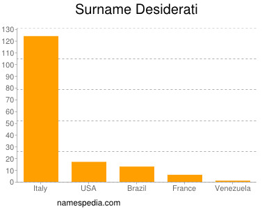 Familiennamen Desiderati