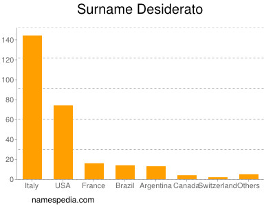 nom Desiderato