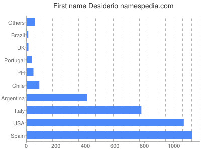 Given name Desiderio