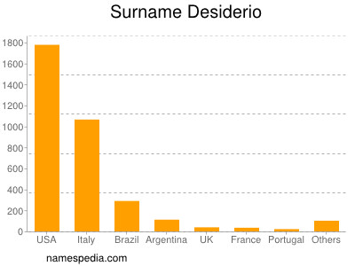 Surname Desiderio