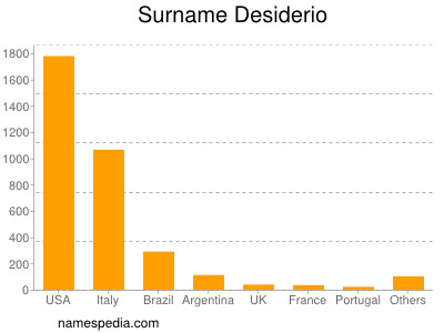 nom Desiderio