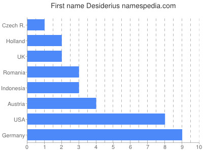 prenom Desiderius