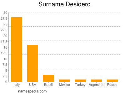 Familiennamen Desidero