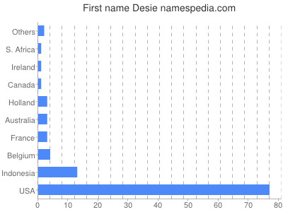 Given name Desie