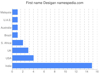 Given name Desigan