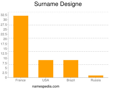 Surname Designe