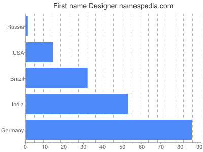 Vornamen Designer