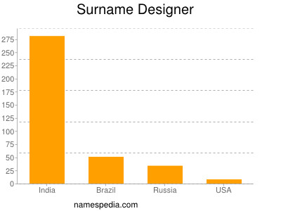 Familiennamen Designer