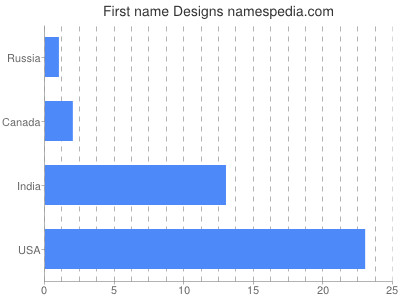 Given name Designs