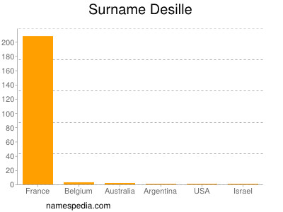 Familiennamen Desille