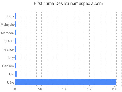 Vornamen Desilva