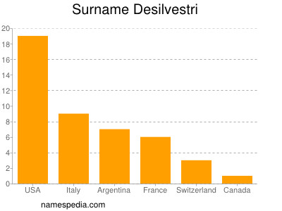 Familiennamen Desilvestri