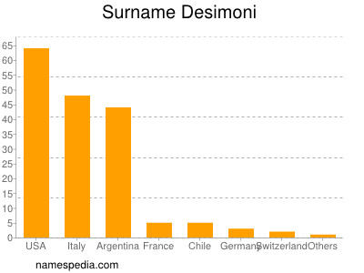 Familiennamen Desimoni