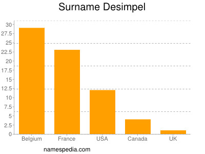 Familiennamen Desimpel