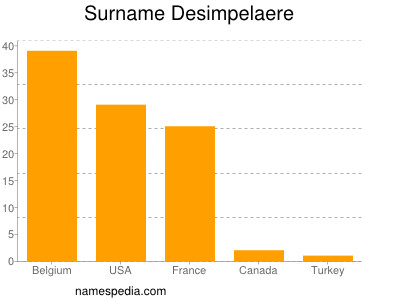 Familiennamen Desimpelaere