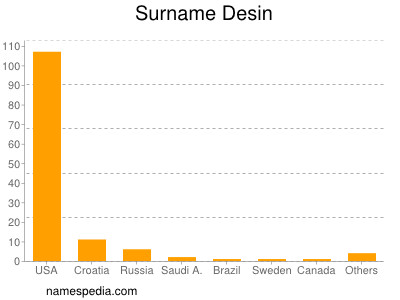 Surname Desin