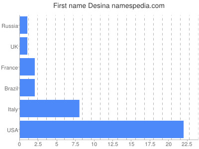 Given name Desina