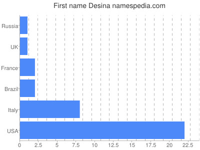 prenom Desina