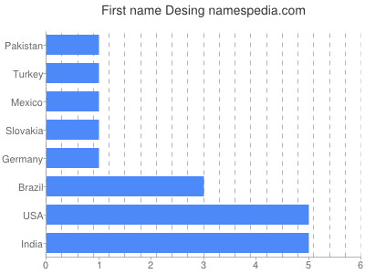 Given name Desing