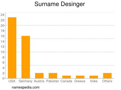 Surname Desinger