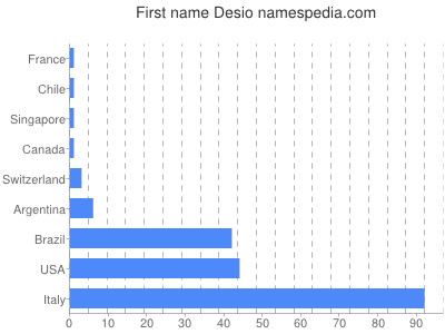 Vornamen Desio