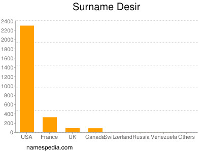 Surname Desir