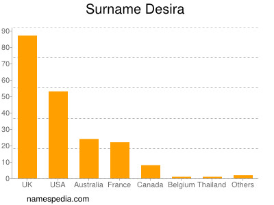 Surname Desira