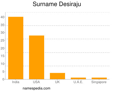 Surname Desiraju