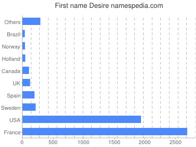 Given name Desire