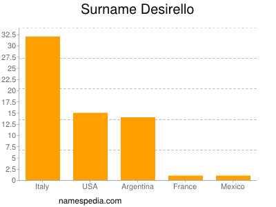 Familiennamen Desirello