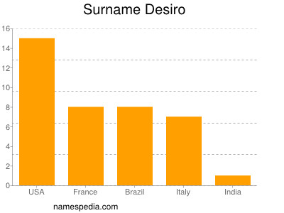 Familiennamen Desiro