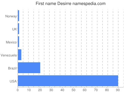 Vornamen Desirre