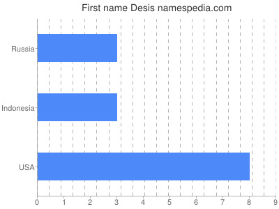 prenom Desis