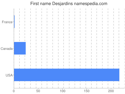 Given name Desjardins