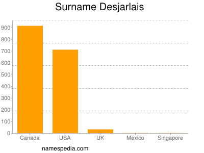 Surname Desjarlais